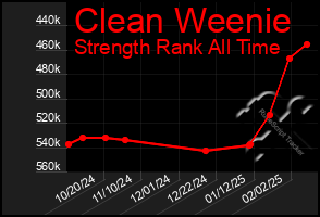 Total Graph of Clean Weenie