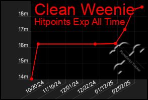 Total Graph of Clean Weenie