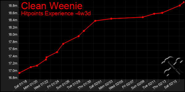 Last 31 Days Graph of Clean Weenie