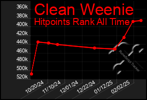 Total Graph of Clean Weenie