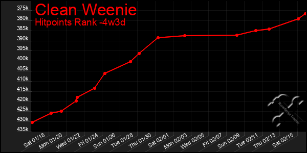 Last 31 Days Graph of Clean Weenie