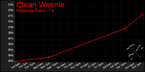 Last 7 Days Graph of Clean Weenie