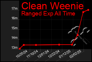 Total Graph of Clean Weenie