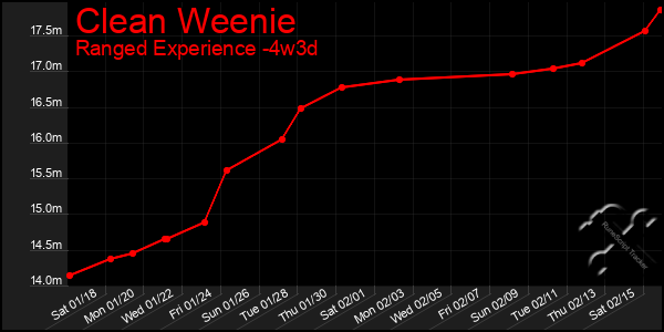 Last 31 Days Graph of Clean Weenie