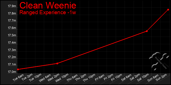 Last 7 Days Graph of Clean Weenie