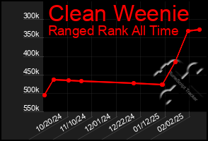 Total Graph of Clean Weenie