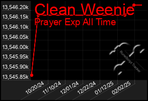 Total Graph of Clean Weenie