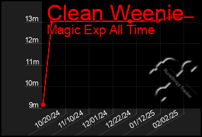 Total Graph of Clean Weenie