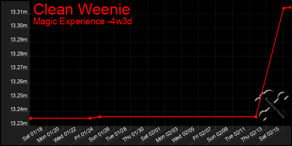 Last 31 Days Graph of Clean Weenie