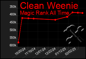 Total Graph of Clean Weenie