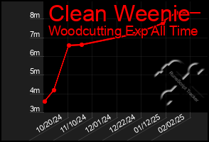 Total Graph of Clean Weenie