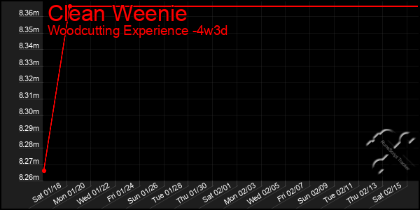 Last 31 Days Graph of Clean Weenie