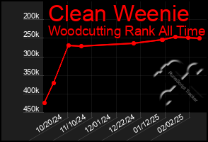 Total Graph of Clean Weenie