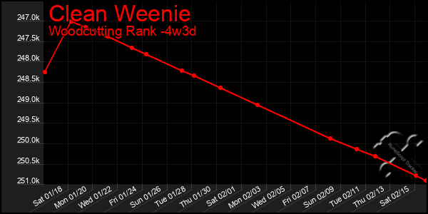 Last 31 Days Graph of Clean Weenie