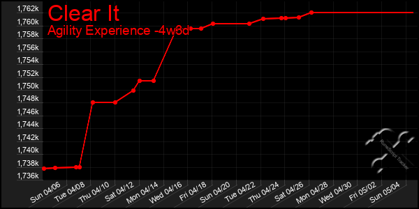 Last 31 Days Graph of Clear It