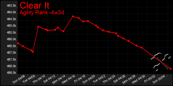 Last 31 Days Graph of Clear It