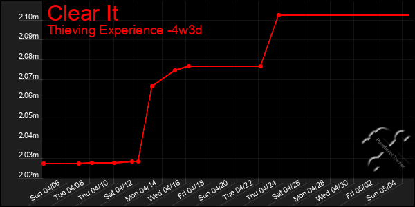 Last 31 Days Graph of Clear It