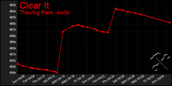 Last 31 Days Graph of Clear It