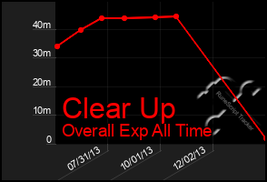 Total Graph of Clear Up