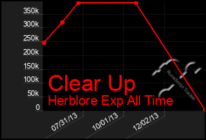 Total Graph of Clear Up