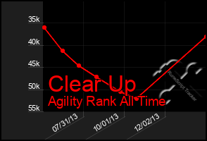 Total Graph of Clear Up