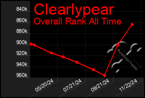 Total Graph of Clearlypear