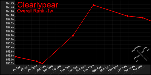 1 Week Graph of Clearlypear