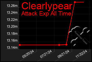 Total Graph of Clearlypear