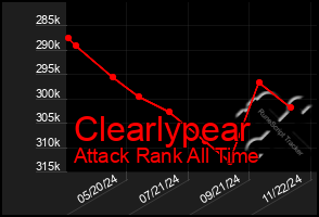 Total Graph of Clearlypear