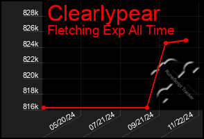 Total Graph of Clearlypear