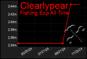 Total Graph of Clearlypear