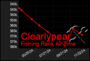 Total Graph of Clearlypear