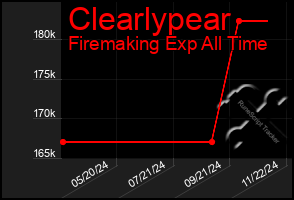 Total Graph of Clearlypear