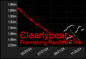 Total Graph of Clearlypear