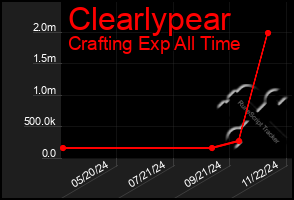 Total Graph of Clearlypear