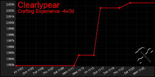 Last 31 Days Graph of Clearlypear