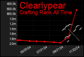 Total Graph of Clearlypear