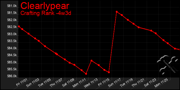 Last 31 Days Graph of Clearlypear