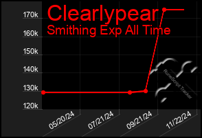 Total Graph of Clearlypear