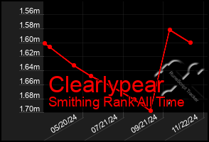 Total Graph of Clearlypear