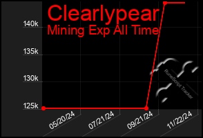 Total Graph of Clearlypear