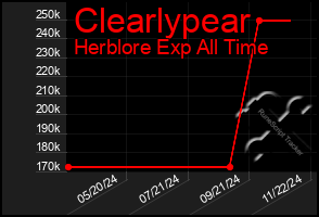 Total Graph of Clearlypear