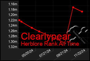 Total Graph of Clearlypear