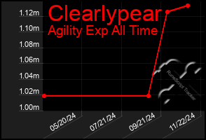 Total Graph of Clearlypear