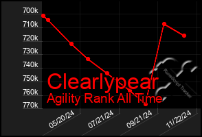 Total Graph of Clearlypear