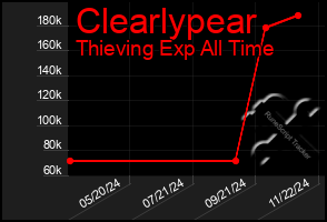 Total Graph of Clearlypear