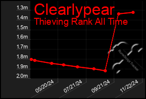 Total Graph of Clearlypear