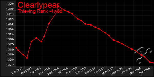 Last 31 Days Graph of Clearlypear