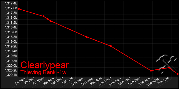 Last 7 Days Graph of Clearlypear