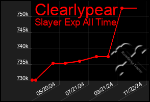 Total Graph of Clearlypear